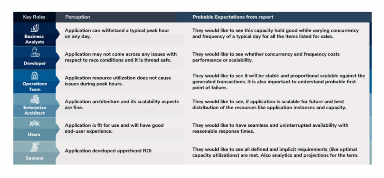 Performance testing reports, How to write a test report - Testree